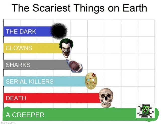 scariest things on earth | A CREEPER | image tagged in scariest things on earth | made w/ Imgflip meme maker