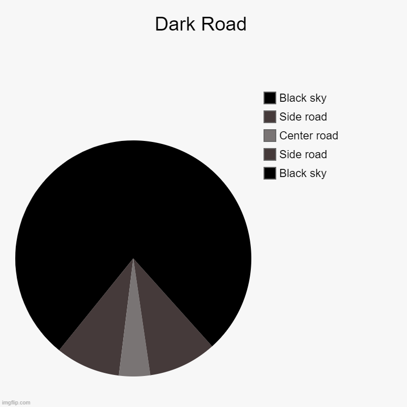 Yes, I know repost of the ice road but don't even bother upvoting but pls don't downvote | Dark Road | Black sky, Side road, Center road, Side road, Black sky | image tagged in charts,pie charts | made w/ Imgflip chart maker