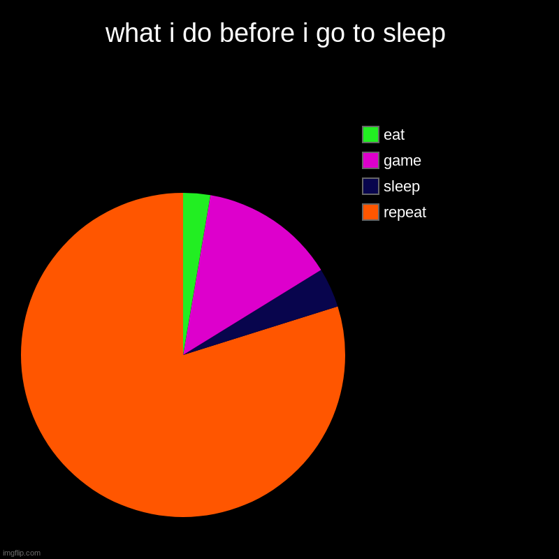 what i do before i go to sleep | repeat, sleep, game, eat | image tagged in charts,pie charts | made w/ Imgflip chart maker