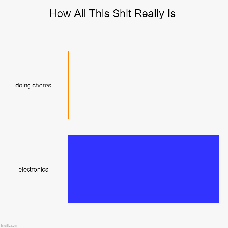 How All This Shit Really Is | doing chores, electronics | image tagged in charts,bar charts | made w/ Imgflip chart maker