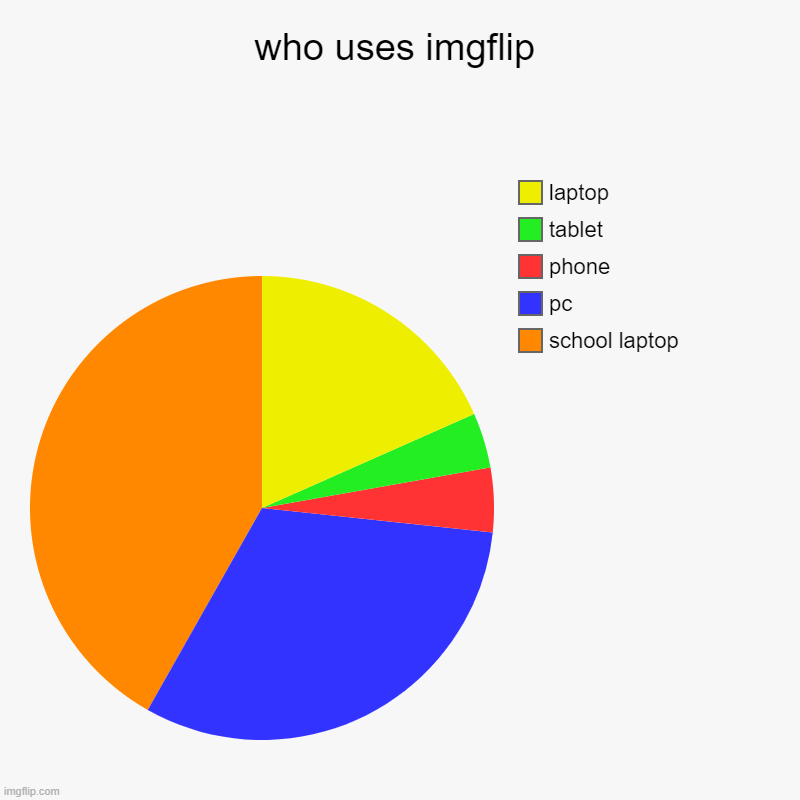 really | who uses imgflip | school laptop, pc, phone, tablet, laptop | image tagged in charts,pie charts | made w/ Imgflip chart maker