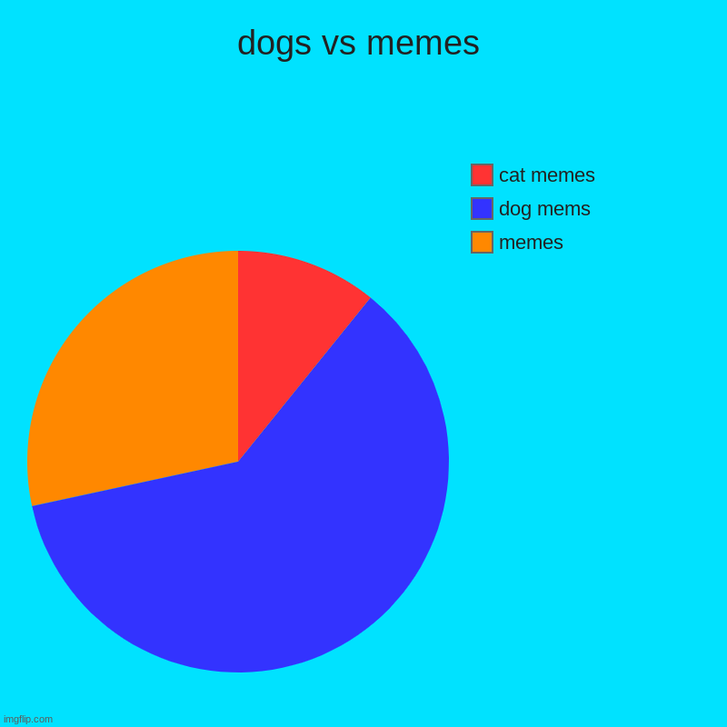 is this true? | dogs vs memes | memes, dog mems, cat memes | image tagged in charts,pie charts | made w/ Imgflip chart maker