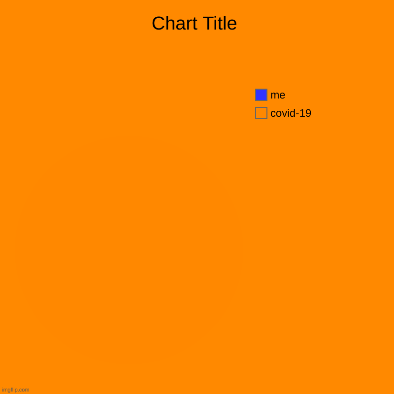 covid-19, me | image tagged in charts,pie charts | made w/ Imgflip chart maker