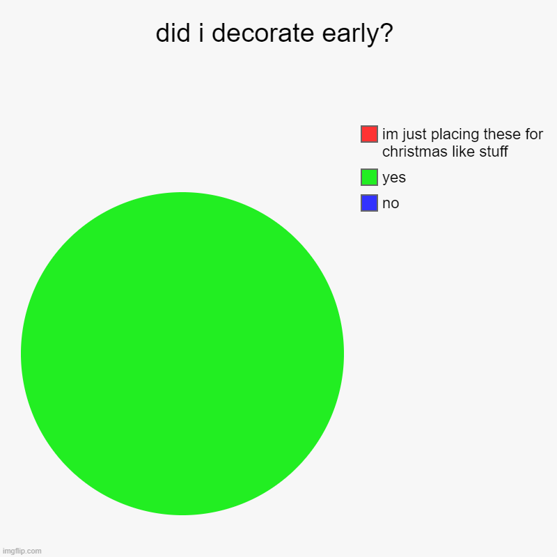 h | did i decorate early? | no, yes, im just placing these for christmas like stuff | image tagged in charts,pie charts | made w/ Imgflip chart maker
