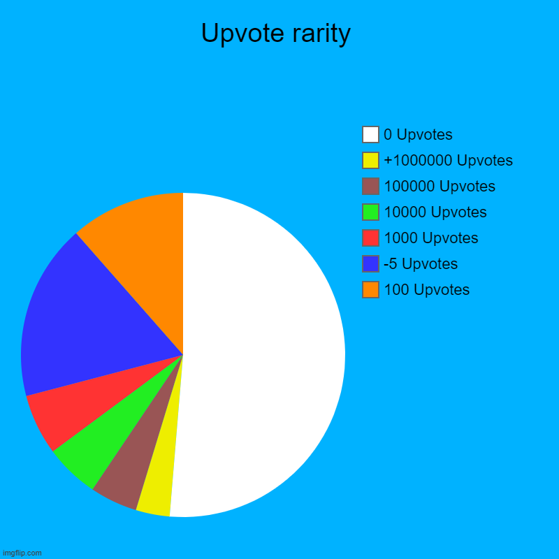 Yep | Upvote rarity | 100 Upvotes, -5 Upvotes, 1000 Upvotes, 10000 Upvotes, 100000 Upvotes, +1000000 Upvotes, 0 Upvotes | image tagged in charts,pie charts,among us | made w/ Imgflip chart maker