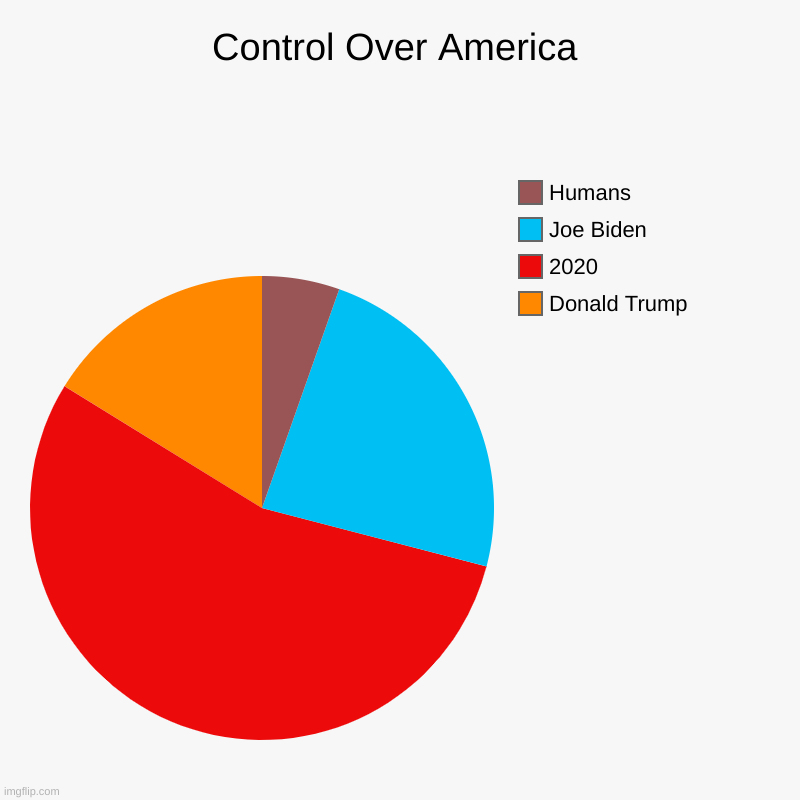 Control Over America | Control Over America | Donald Trump, 2020, Joe Biden, Humans | image tagged in charts,pie charts | made w/ Imgflip chart maker