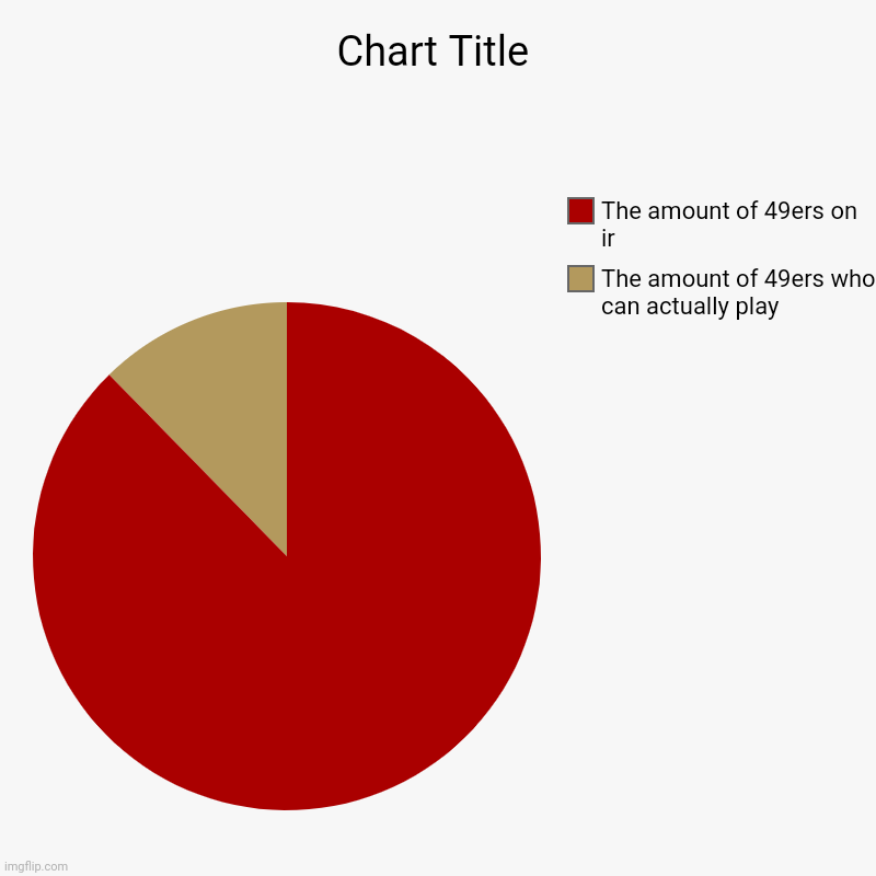 It's true | The amount of 49ers who can actually play, The amount of 49ers on ir | image tagged in charts,pie charts | made w/ Imgflip chart maker