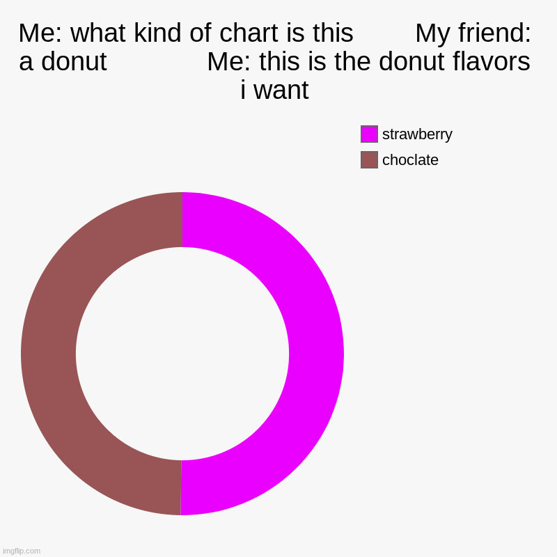 This is the donut i want | Me: what kind of chart is this        My friend: a donut             Me: this is the donut flavors i want | choclate, strawberry | image tagged in charts,donut,flavors,chart,strawberry,chocolate | made w/ Imgflip chart maker