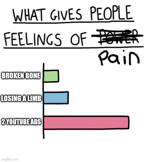 PAIN!! | BROKEN BONE; LOSING A LIMB; 2 YOUTUBE ADS | image tagged in what gives people feelings of power all empty | made w/ Imgflip meme maker