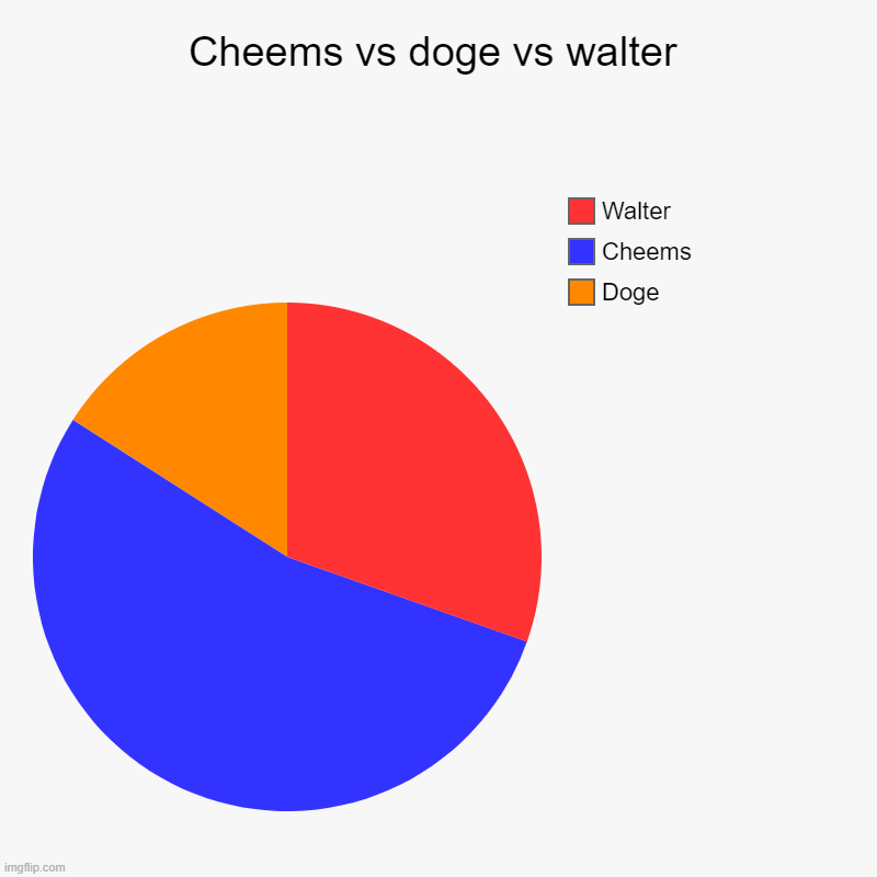 Doge vs cheems vs walter | Cheems vs doge vs walter | Doge, Cheems, Walter | image tagged in charts,pie charts | made w/ Imgflip chart maker