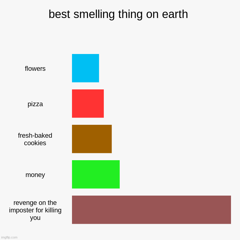 my opinion, don't judge | best smelling thing on earth | flowers, pizza, fresh-baked cookies, money, revenge on the imposter for killing you | image tagged in charts,bar charts | made w/ Imgflip chart maker