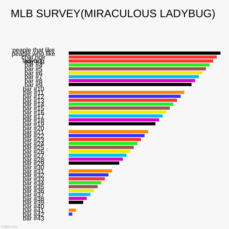 me when trying to organize all the mlb ships | MLB SURVEY(MIRACULOUS LADYBUG) | peaple that like chat noir, peaple who like ladybug | image tagged in charts,bar charts | made w/ Imgflip chart maker