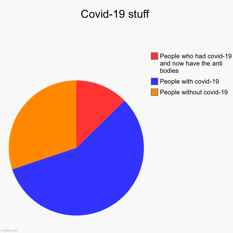 Covid-19 stuff | People without covid-19, People with covid-19, People who had covid-19 and now have the anti bodies | image tagged in charts,pie charts | made w/ Imgflip chart maker