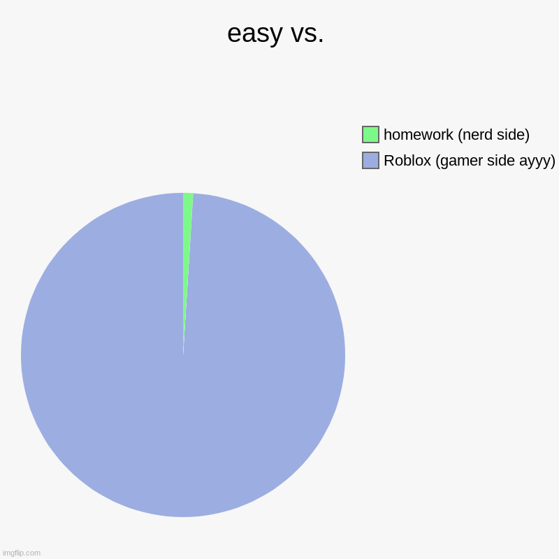 homework vs. roblox (easy vs.) | easy vs. | Roblox (gamer side ayyy), homework (nerd side) | image tagged in charts,pie charts | made w/ Imgflip chart maker