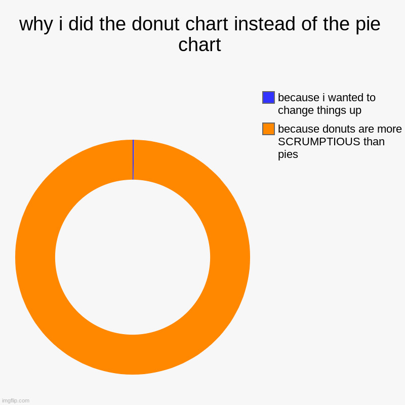 why i did the donut chart instead of the pie chart | because donuts are more SCRUMPTIOUS than pies, because i wanted to change things up | image tagged in charts,donut charts | made w/ Imgflip chart maker