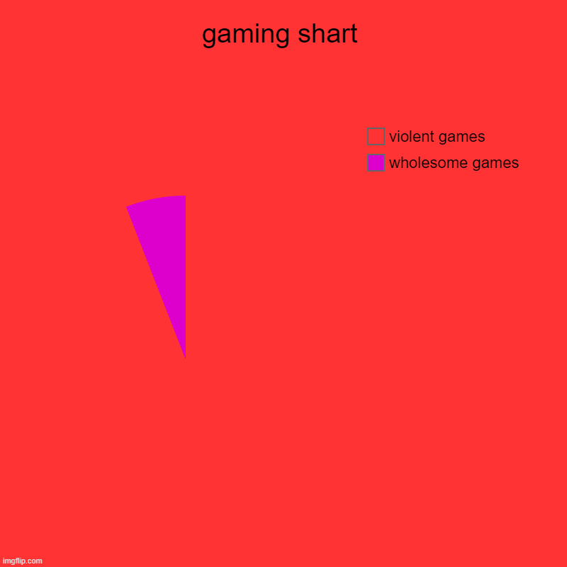 just what came in my mind | gaming shart | wholesome games, violent games | image tagged in charts,pie charts | made w/ Imgflip chart maker