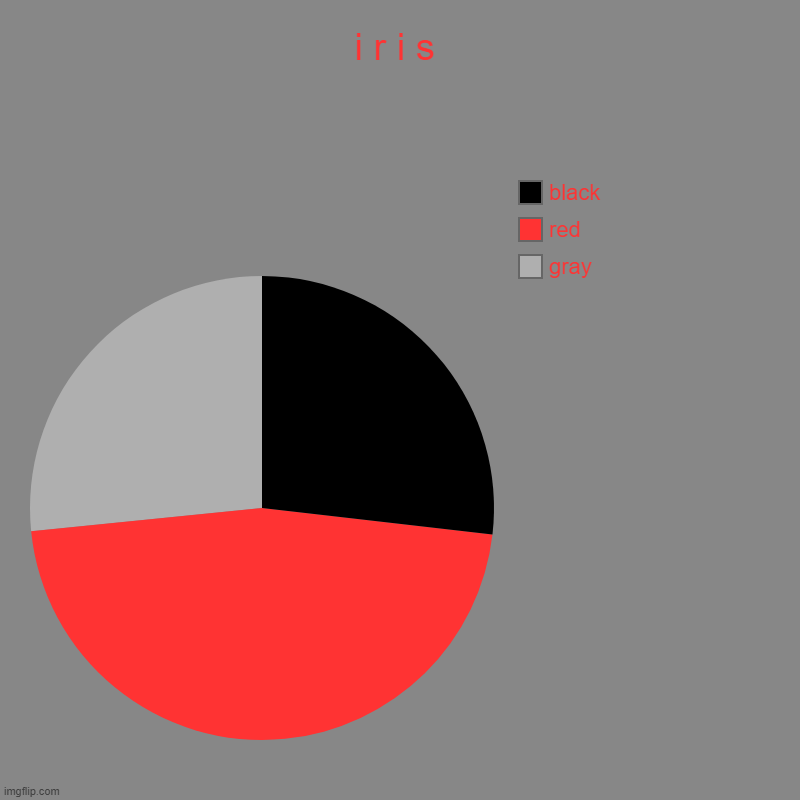 i r i s | gray, red, black | image tagged in charts,pie charts,ruby,iris,arco iris,ruby gloom | made w/ Imgflip chart maker
