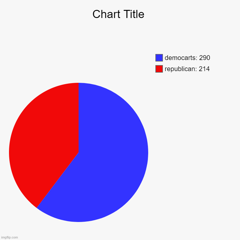 republican: 214, democarts: 290 | image tagged in charts,pie charts | made w/ Imgflip chart maker
