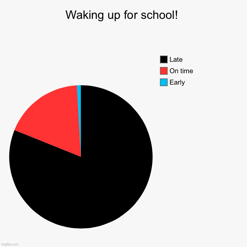 Comment your times I want to read them. | Waking up for school! | Early, On time, Late | image tagged in charts,pie charts,wake up,comment your time | made w/ Imgflip chart maker