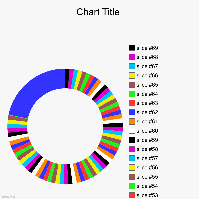 What have I done! | image tagged in charts,donut charts | made w/ Imgflip chart maker