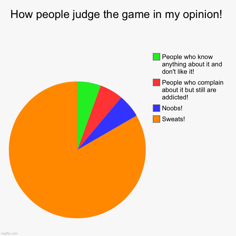 Fortnite judgements! | How people judge the game in my opinion! | Sweats!, Noobs!, People who complain about it but still are addicted!, People who know anything a | image tagged in charts,pie charts,judgement,fortnite,who are you | made w/ Imgflip chart maker