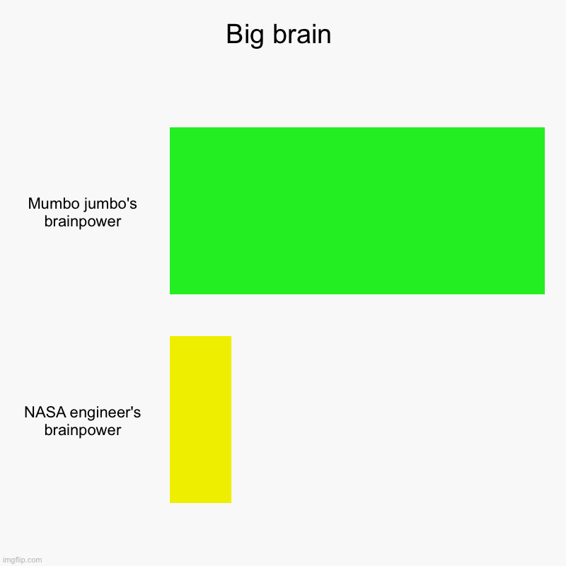 Big brain | Mumbo jumbo's brainpower, NASA engineer's brainpower | image tagged in charts,bar charts | made w/ Imgflip chart maker