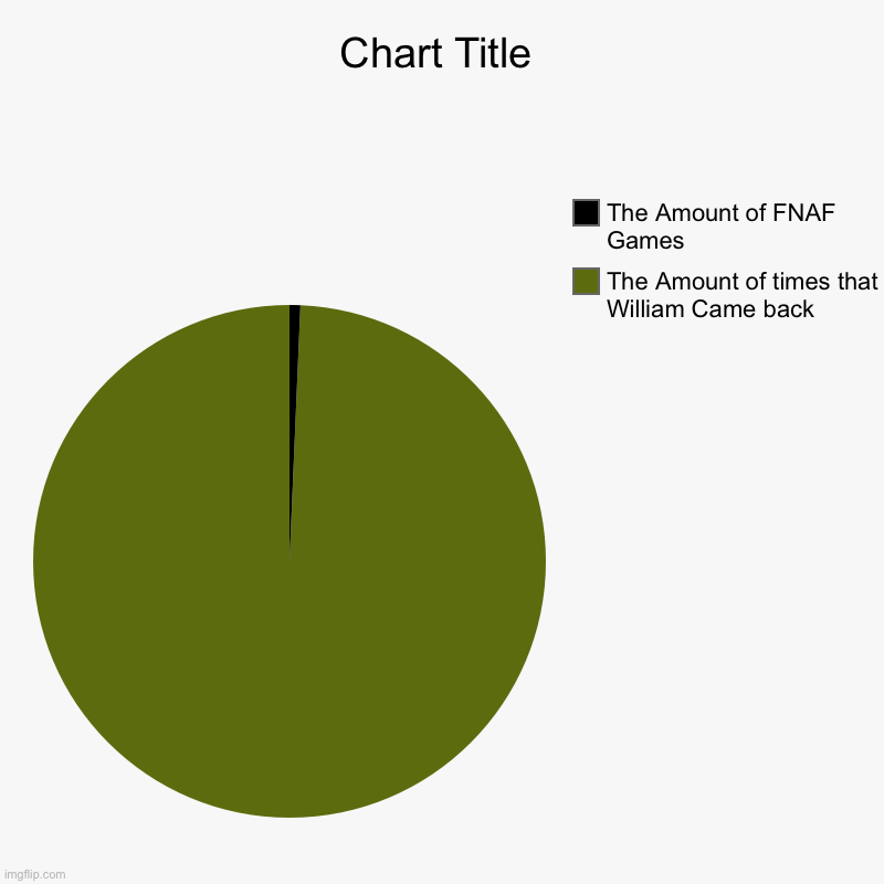 FNAF meme | The Amount of times that William Came back, The Amount of FNAF Games | image tagged in charts,pie charts | made w/ Imgflip chart maker