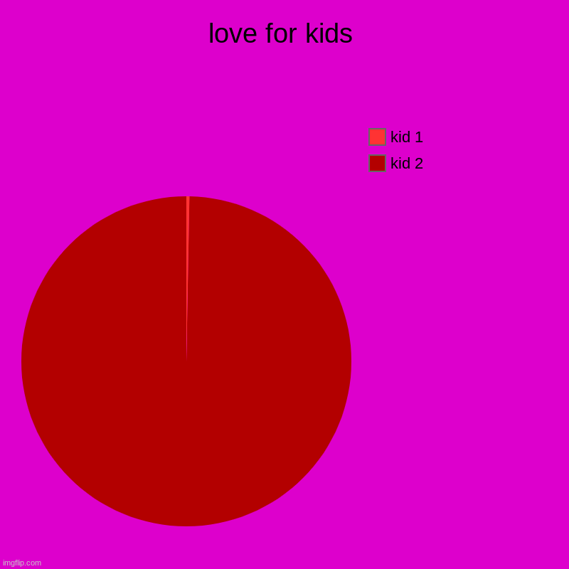 kid love | love for kids | kid 2, kid 1 | image tagged in charts,pie charts | made w/ Imgflip chart maker