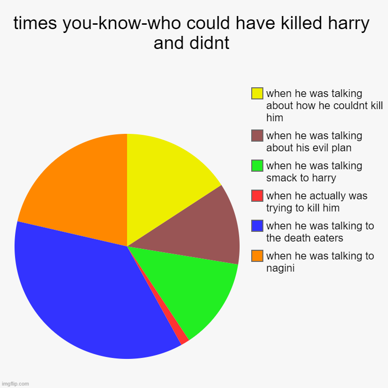 times you-know-who could have killed harry and didnt | when he was talking to nagini, when he was talking to the death eaters, when he actua | image tagged in charts,pie charts | made w/ Imgflip chart maker