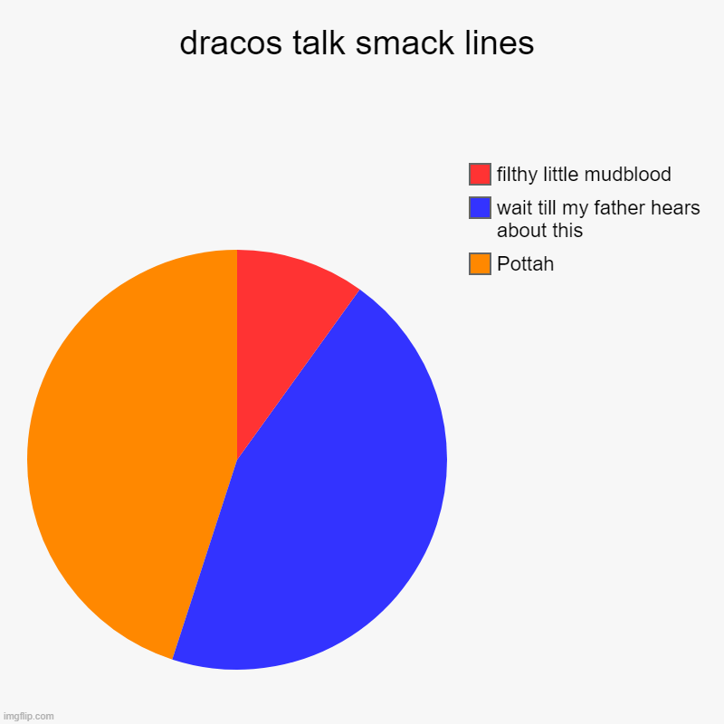dracos talk smack lines | Pottah, wait till my father hears about this, filthy little mudblood | image tagged in charts,pie charts | made w/ Imgflip chart maker