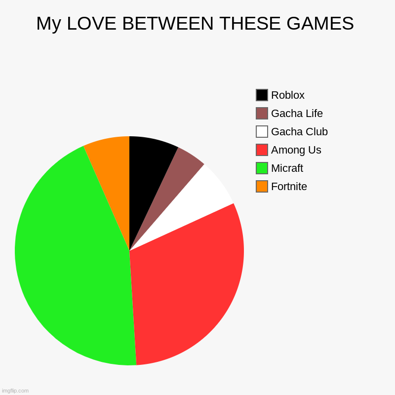 My LOVE BETWEEN THESE GAMES | Fortnite, Micraft, Among Us, Gacha Club, Gacha Life, Roblox | image tagged in charts,pie charts | made w/ Imgflip chart maker