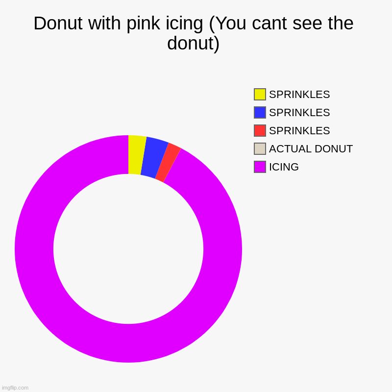 Donut with pink icing (You cant see the donut) | ICING, ACTUAL DONUT, SPRINKLES, SPRINKLES, SPRINKLES | image tagged in charts,donut charts | made w/ Imgflip chart maker