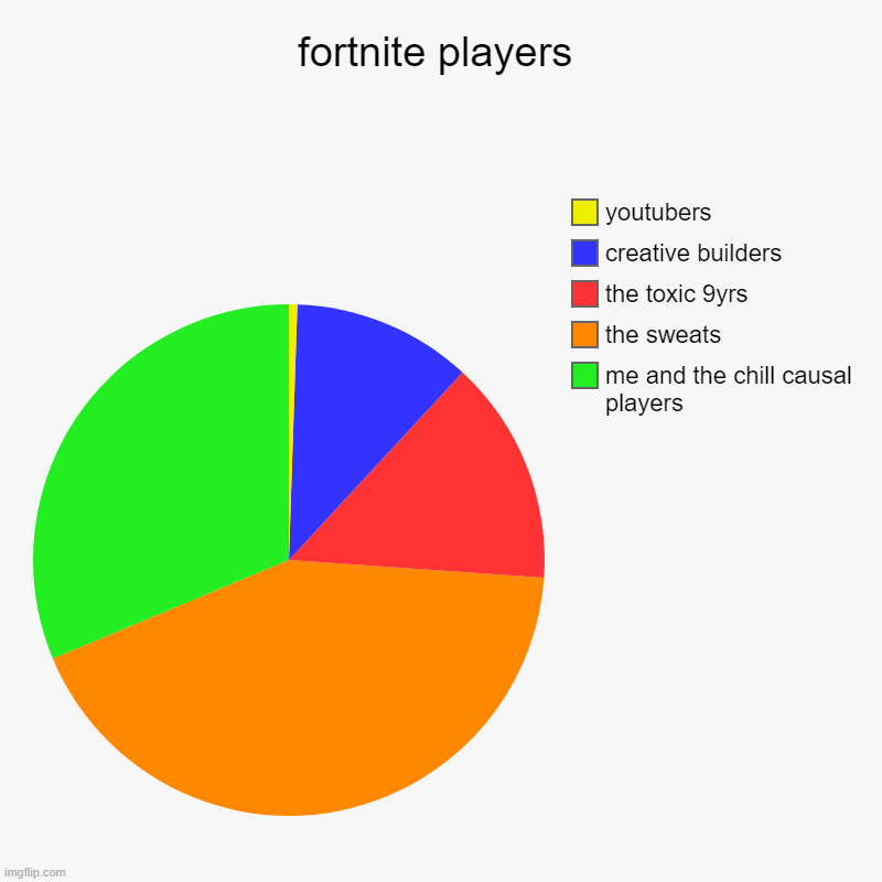 FORTNITE | fortnite players | me and the chill causal players, the sweats, the toxic 9yrs, creative builders, youtubers | image tagged in charts,pie charts | made w/ Imgflip chart maker