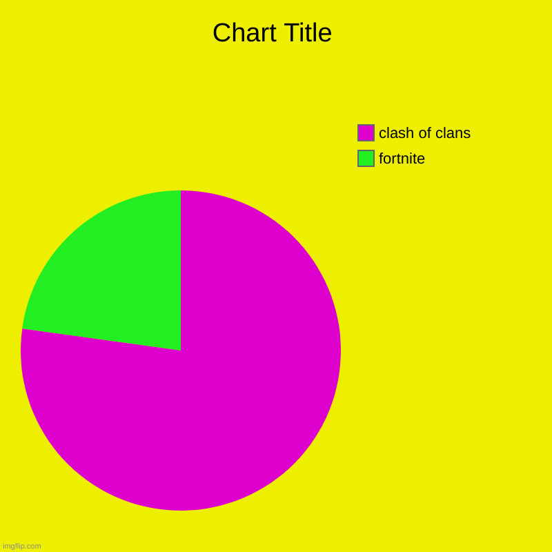 fortnite, clash of clans | image tagged in charts,pie charts | made w/ Imgflip chart maker