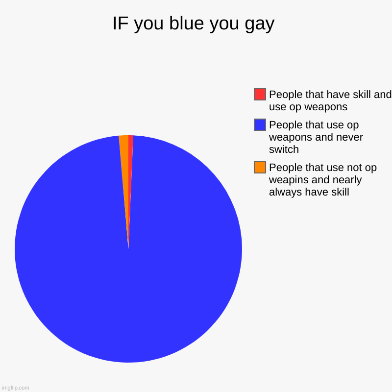 IF you blue you gay | People that use not op weapins and nearly always have skill, People that use op weapons and never switch, People that  | image tagged in charts,pie charts | made w/ Imgflip chart maker