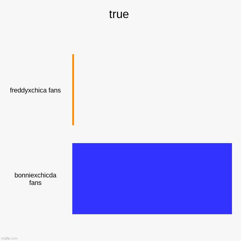 true | freddyxchica fans, bonniexchicda fans | image tagged in charts,bar charts | made w/ Imgflip chart maker