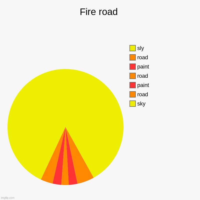 Fire road | Fire road | sky, road, paint, road, paint, road, sly | image tagged in charts,pie charts,road,fire,funny,front page plz | made w/ Imgflip chart maker