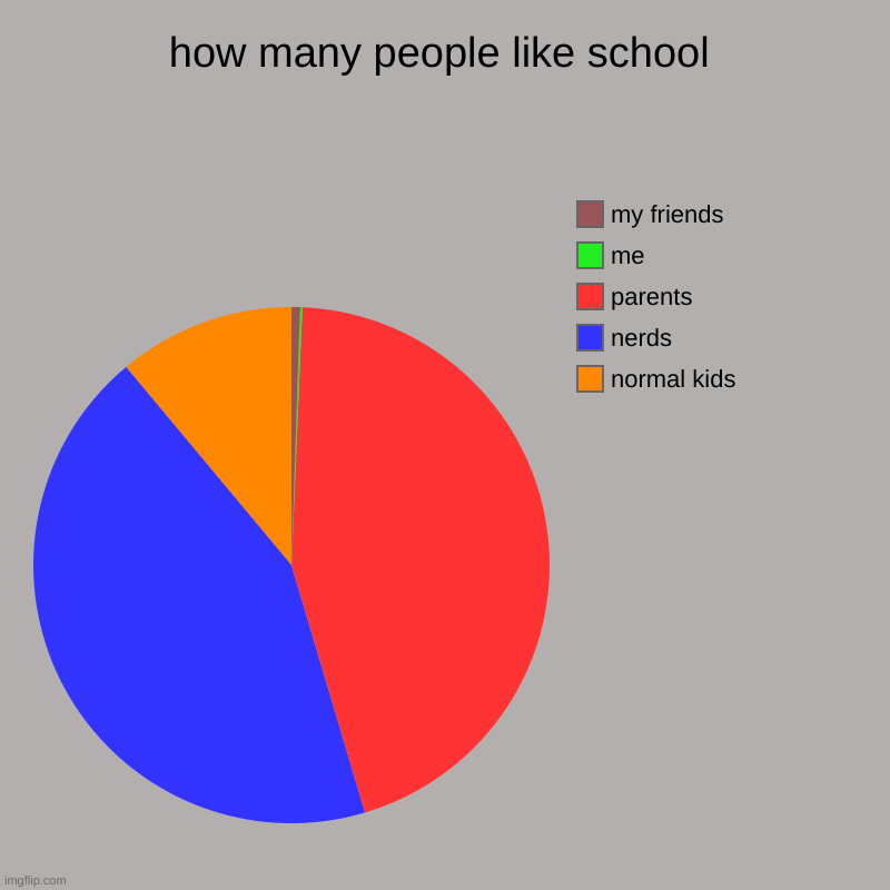 how many people like school | normal kids, nerds, parents, me , my friends | image tagged in charts,pie charts | made w/ Imgflip chart maker