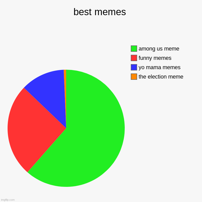 types of memes | best memes | the election meme, yo mama memes, funny memes, among us meme | image tagged in charts,pie charts | made w/ Imgflip chart maker