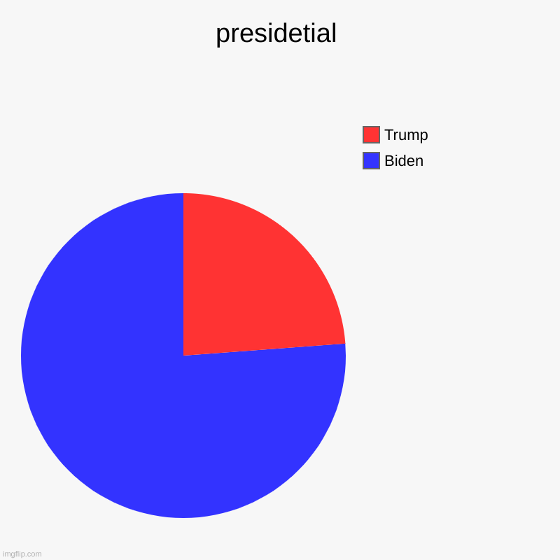 presidential | presidetial | Biden, Trump | image tagged in charts,pie charts | made w/ Imgflip chart maker