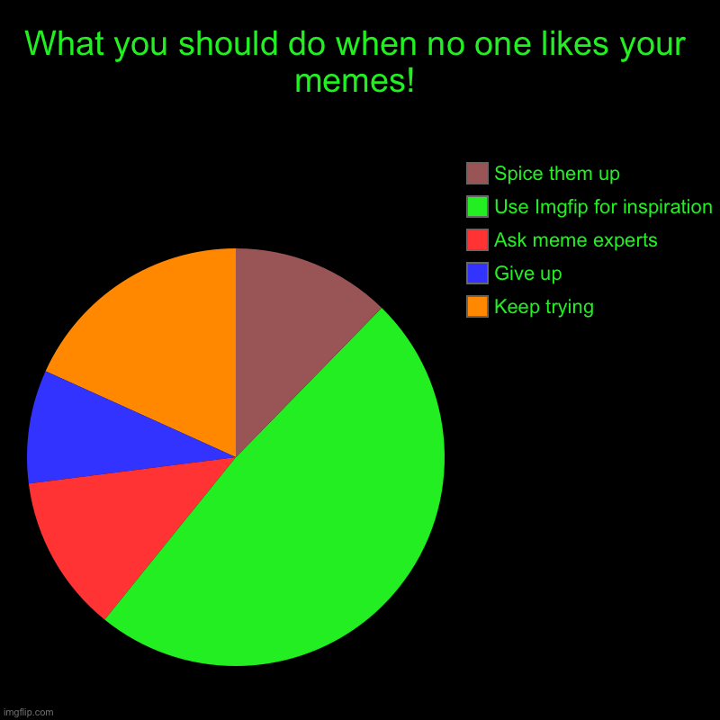 What you should do when no one likes your memes. | What you should do when no one likes your memes! | Keep trying, Give up, Ask meme experts, Use Imgfip for inspiration , Spice them up | image tagged in charts,pie charts | made w/ Imgflip chart maker