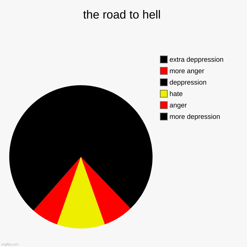 the road to hell | more depression, anger, hate, deppression, more anger, extra deppression | image tagged in charts,pie charts | made w/ Imgflip chart maker