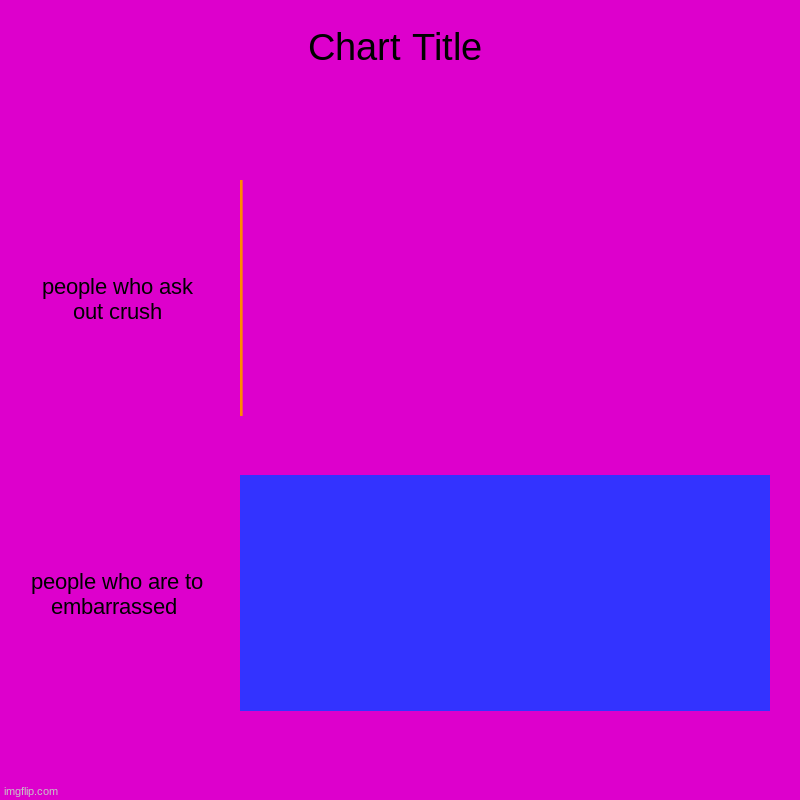 people who ask out crush, people who are to embarrassed | image tagged in charts,bar charts | made w/ Imgflip chart maker