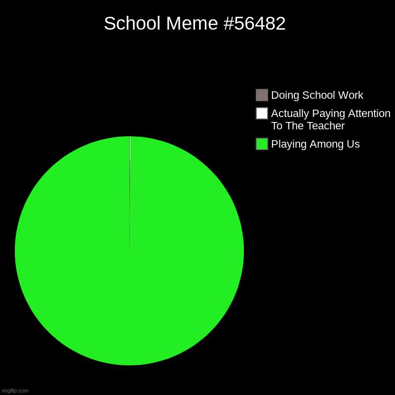 School Meme #56482 | School Meme #56482 | Playing Among Us, Actually Paying Attention To The Teacher, Doing School Work | image tagged in charts,pie charts | made w/ Imgflip chart maker