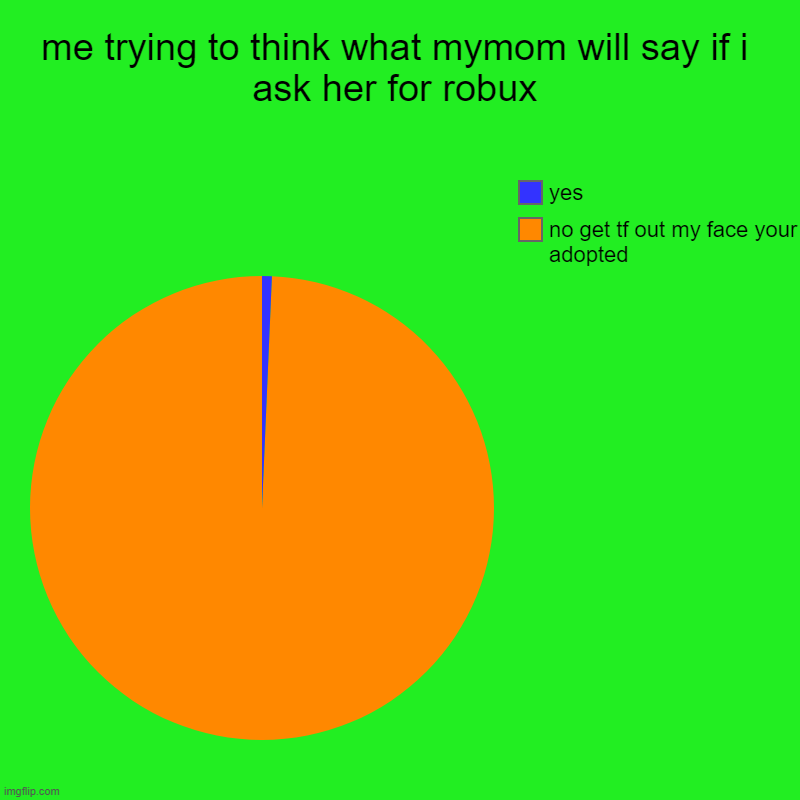 me trying to think what mymom will say if i ask her for robux | no get tf out my face your adopted, yes | image tagged in charts,pie charts | made w/ Imgflip chart maker