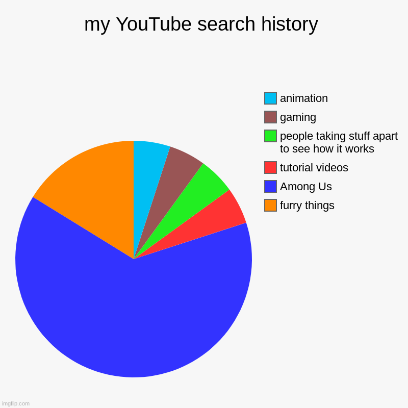 my YouTube search history | furry things, Among Us, tutorial videos, people taking stuff apart to see how it works, gaming, animation | image tagged in charts,pie charts | made w/ Imgflip chart maker