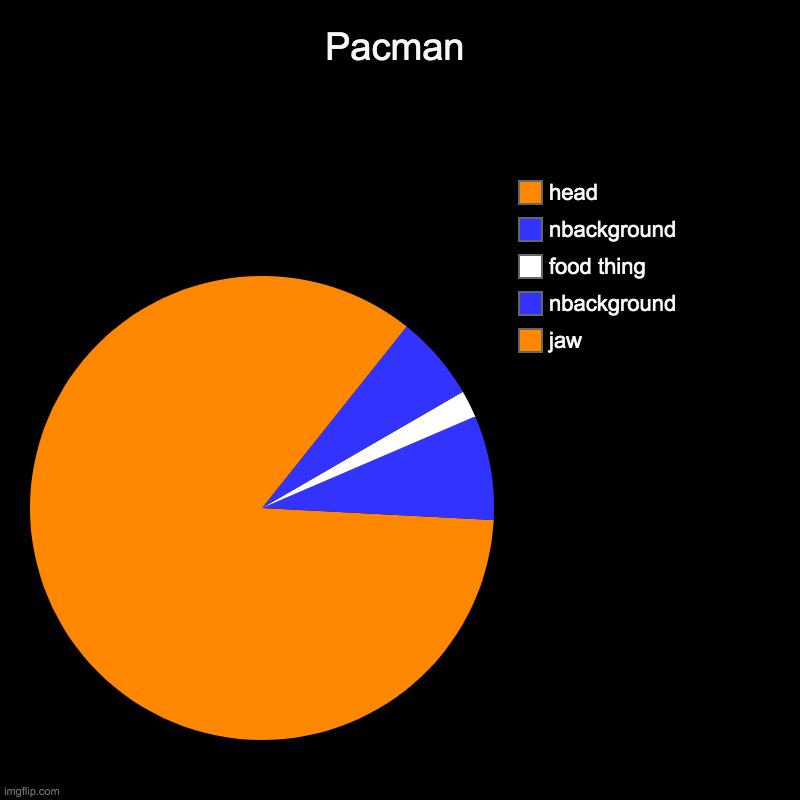 Pacman | jaw, nbackground, food thing, nbackground, head | image tagged in charts,pie charts | made w/ Imgflip chart maker