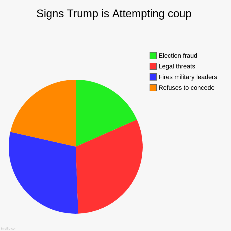 Signs Trump is Attempting coup | Refuses to concede, Fires military leaders, Legal threats, Election fraud | image tagged in charts,pie charts | made w/ Imgflip chart maker