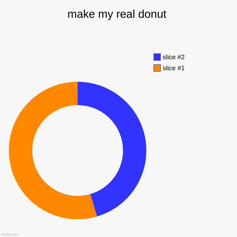 make my real donut | | image tagged in charts,donut charts | made w/ Imgflip chart maker