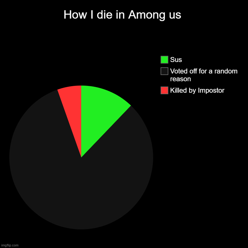 My deaths | How I die in Among us | Killed by Impostor, Voted off for a random reason , Sus | image tagged in charts,pie charts | made w/ Imgflip chart maker